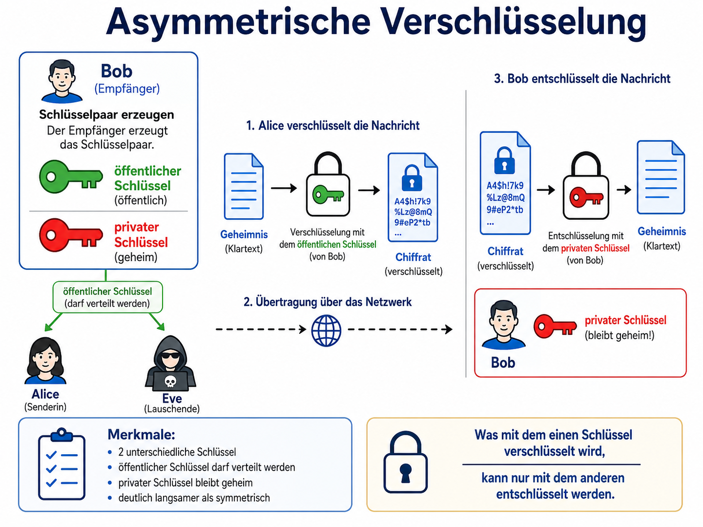 Asymmetrische Verschlüsselung erklärt