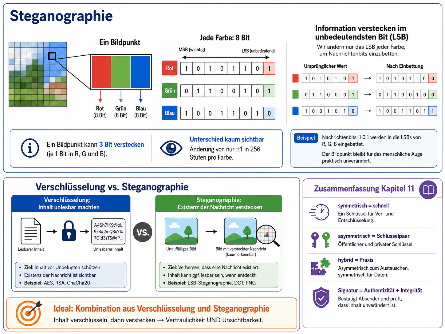Steganographie und Sicherheitsüberblick