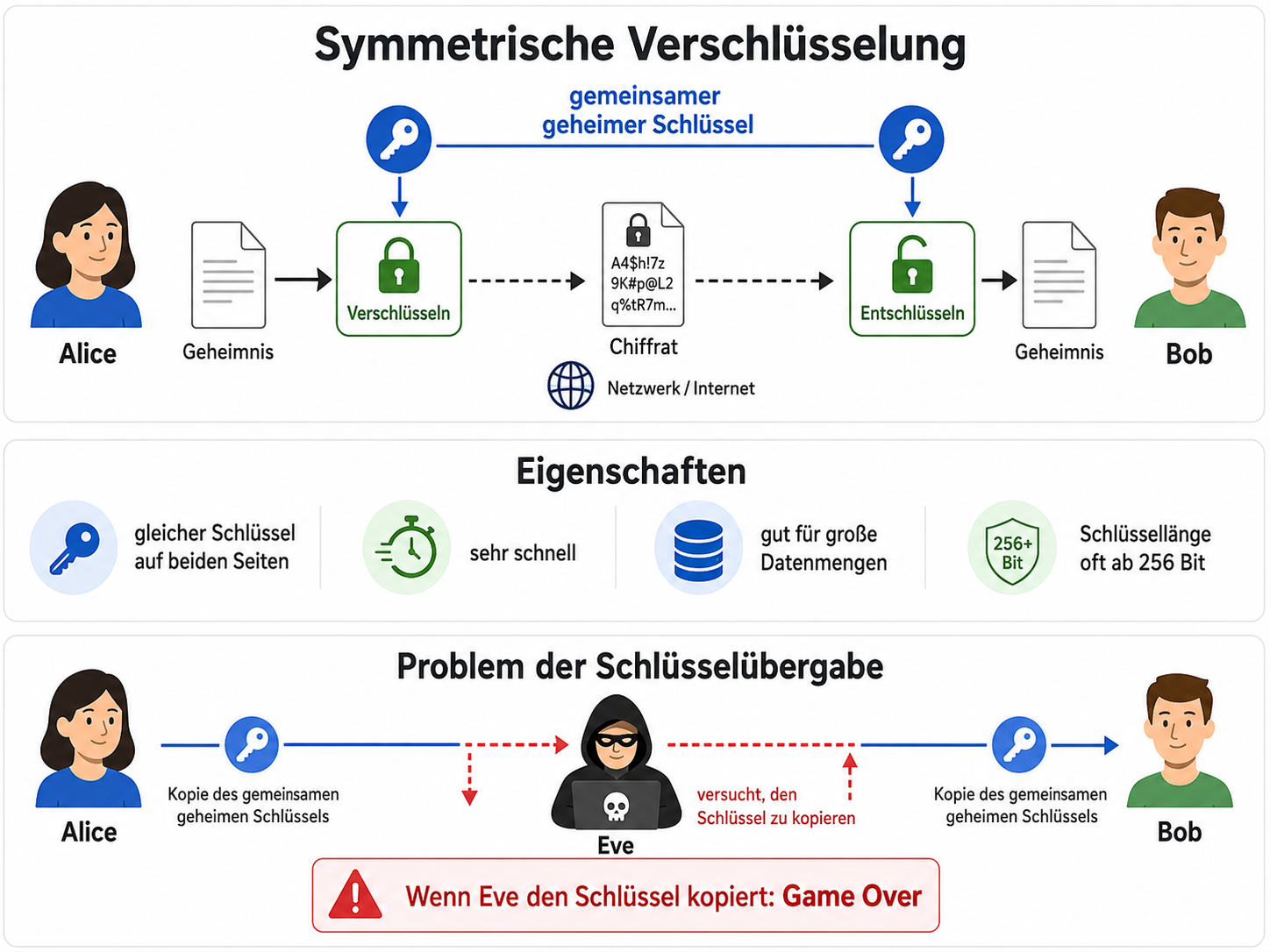 Symmetrische Verschlüsselung und Schlüsselübergabe